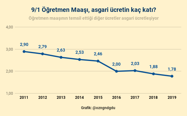 Öğretmen maaşı (9/1) asgari ücretin kaç katı?
📌2011: 2,9 katı
📌2019: 1,8 katı
📌2023: Eşit❗️
#ÖğretmeneYüzde100ZamYapın
#OgretmenSendikalarıSahaya