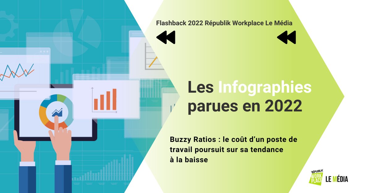 Flashback de manière thématique sur les articles marquants parus sur Républik Workplace Le Média 🗞️⏪

Premier thème : les infographies les plus vues 📊

(Re)découvrez l'article sur les Buzzy Ratios de <a href="/IDET_asso/">IDET (ex ARSEG)</a> 
⬇️⬇️⬇️
republik-workplace.fr/strategies/env…