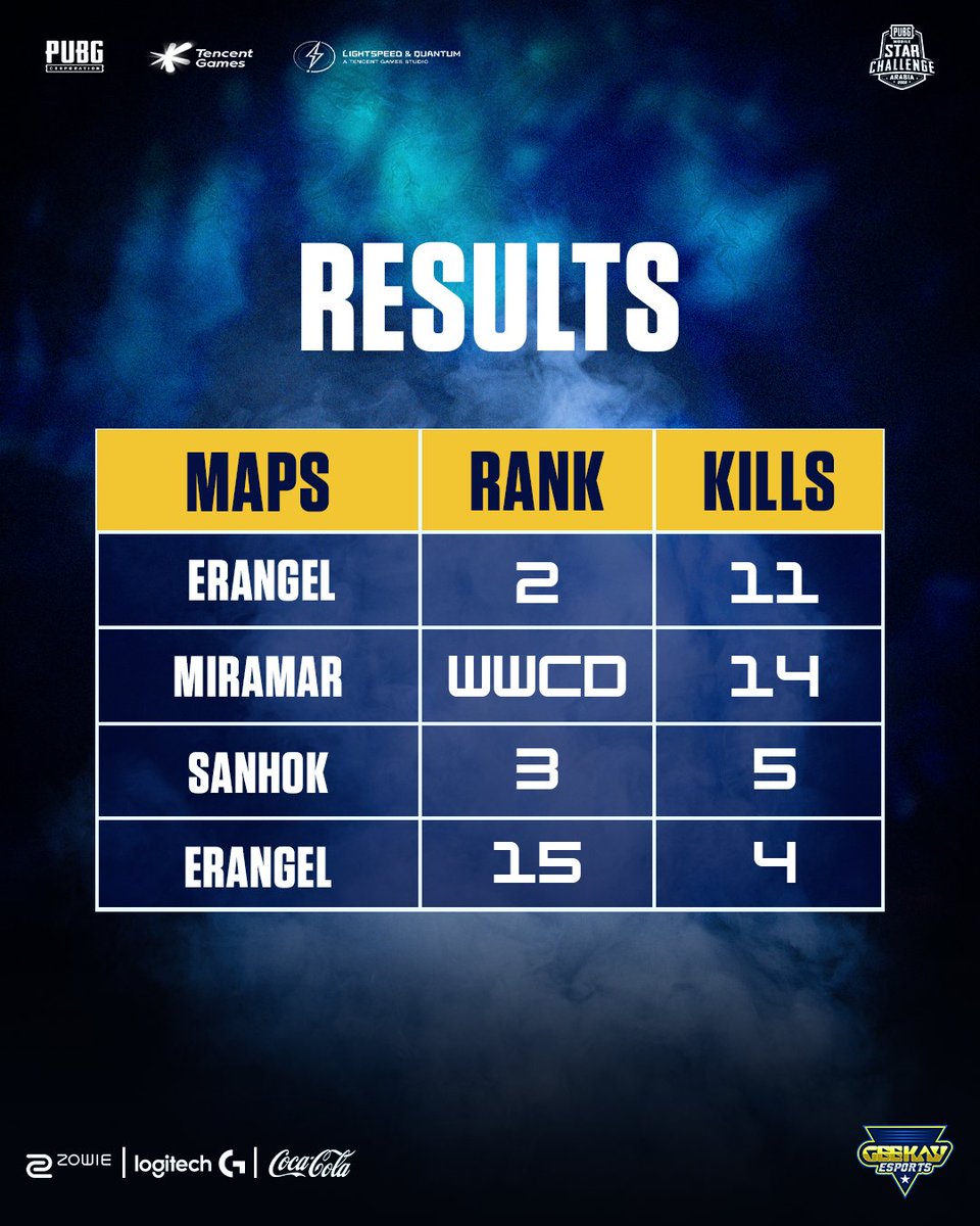 geekay_esports's tweet photo. Day 1 #STARCHALLENGE results 💪🏻
Rank: 1
Total points: 71
Kills: 34
#GK_FTW #PUBGMOBILE https://t.co/sOhns7R6wl