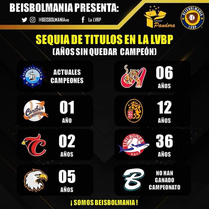 VictorCordovaO's tweet photo. Esta no es encuesta..... ESTA ES LA REALIDAD!
#Magallanes https://t.co/IglLCucy3n