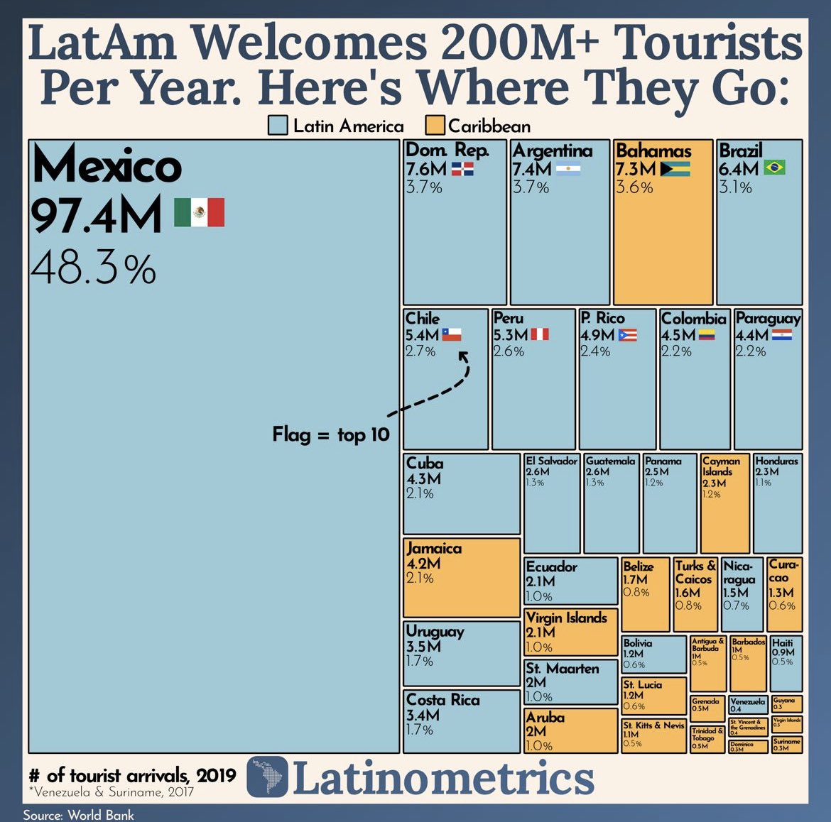 Mexico is a big market 

15x more tourists than Brazil 🤯