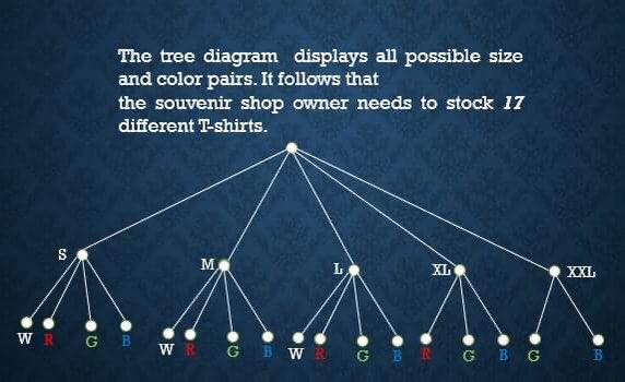 DiscreteMath_'s tweet image. A simple example of how can we solve a math problem in counting theory!