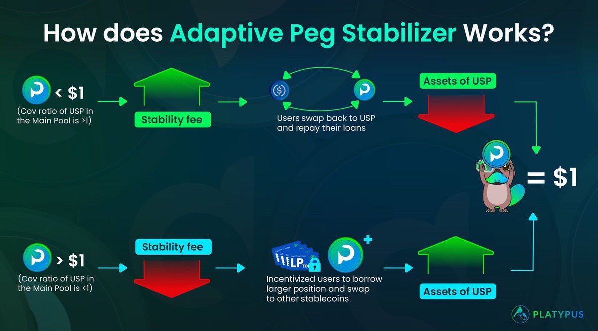 🧐 Adaptive Peg Stabilizer uygulaması, $USP'nin değerini 1 dolara nasıl eşitliyor ? Bu floodda öğrenelim!

USP #stablecoin'leri Ana Havuz'da listelenecek ve $USP'nin fiyatını etkileyen en önemli faktörlerden biri de söz konusu havuzdaki kapsama oranı. 🧵
#Avax $PTP #Avalanche