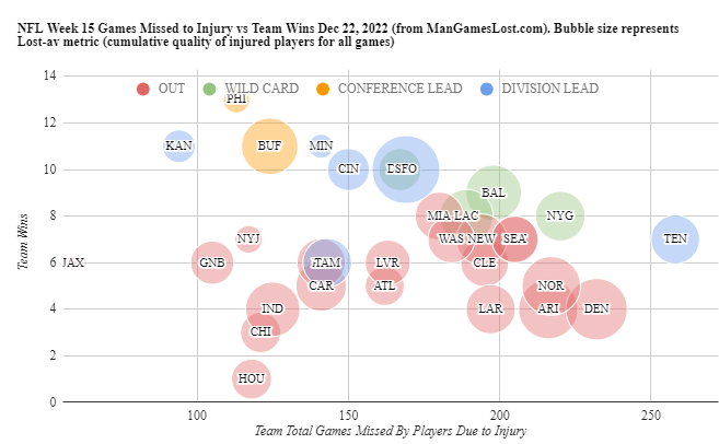 ManGamesLostNFL's tweet photo. NFL week 15 injury plot. Games missed to injuries and health protocols versus team wins. Bubble size represents cumulative quality of players lost for games (Lost-av metric) https://t.co/ViDWvDGWQc