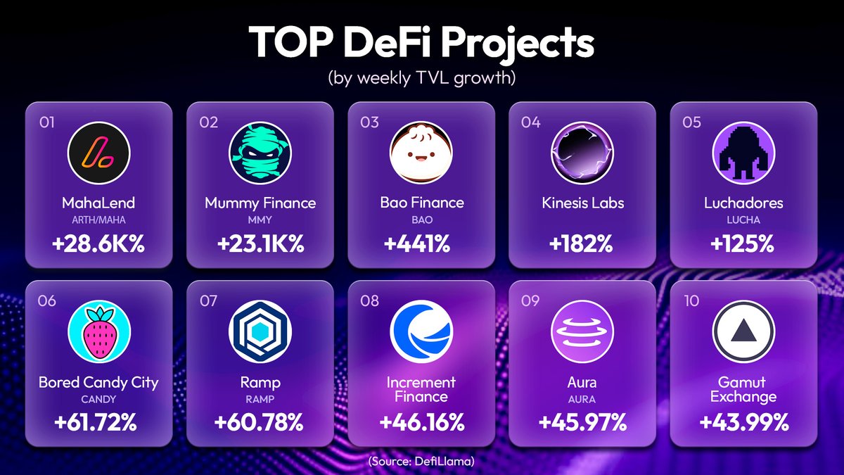 🔥 Top #DeFi projects by weekly TVL growth:

<a href="/mahalend/">MahaLend</a> $ARTH / $MAHA
<a href="/mummyftm/">Mummy Finance</a> $MMY
<a href="/BaoCommunity/">Bao Finance</a> $BAO
<a href="/KinesisLabs/">Kinesis Labs 🌑</a>
<a href="/LuchadoresNFT/">Luchadores.io</a> $LUCHA
<a href="/BoredCandyCity/">Bored Candy City</a> $CANDY
@RampDefi $RAMP
<a href="/IncrementFi/">Increment Finance (🌊, 🌊)</a> 
<a href="/AuraFinance/">Aura</a> $AURA
<a href="/GamutExchange/">Gamut</a>

Source: <a href="/DefiLlama/">DefiLlama.com</a>