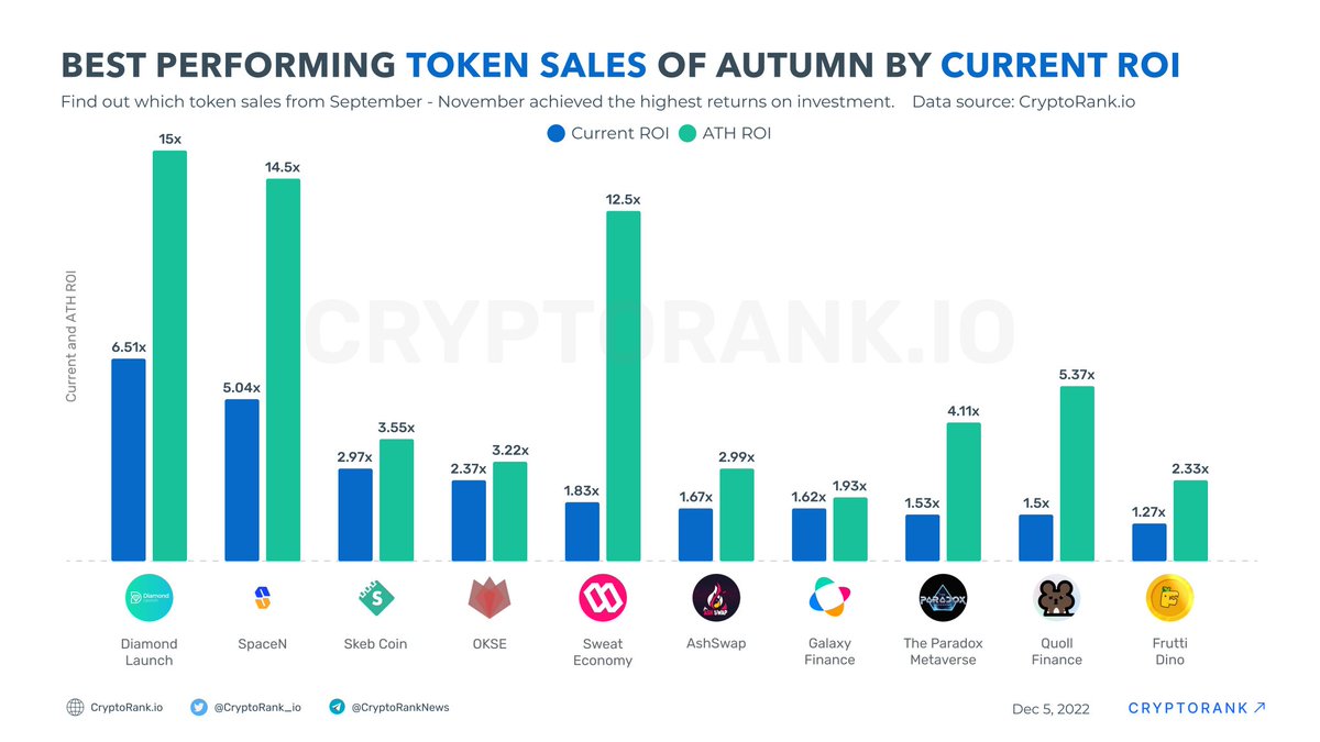 MetaCrypt11's tweet photo. @cryptojack @ash_swap for sure yet they are making a lot of progress so far even had another strategic partnership👀

Btw they are listed at best performing token sales at autumn💯 https://t.co/ZyPvBRh7Tj