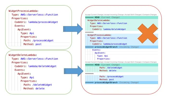 Interesting tips 👉 Organize your AWS Serverless code to prevent merge conflicts buff.ly/3HMOXH8 #AWS #DevOps #Serverless