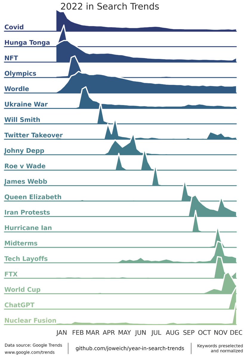 It's neat to visually see "The Current Thing"