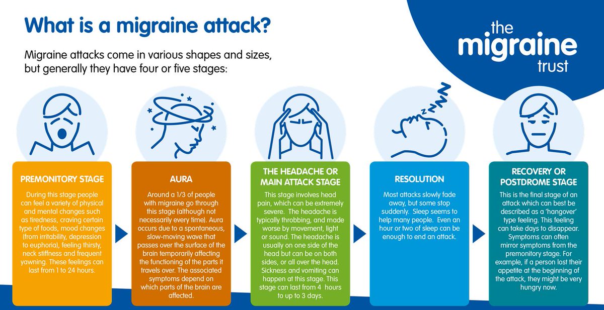 MigraineTrust's tweet photo. Migraine is far more complex and debilitating than many people realise.
This graphic explains the different stages and symptoms, and the reality of what people with #migraine have to live with. #UnderstandingMigraine https://t.co/mDn886HmF9