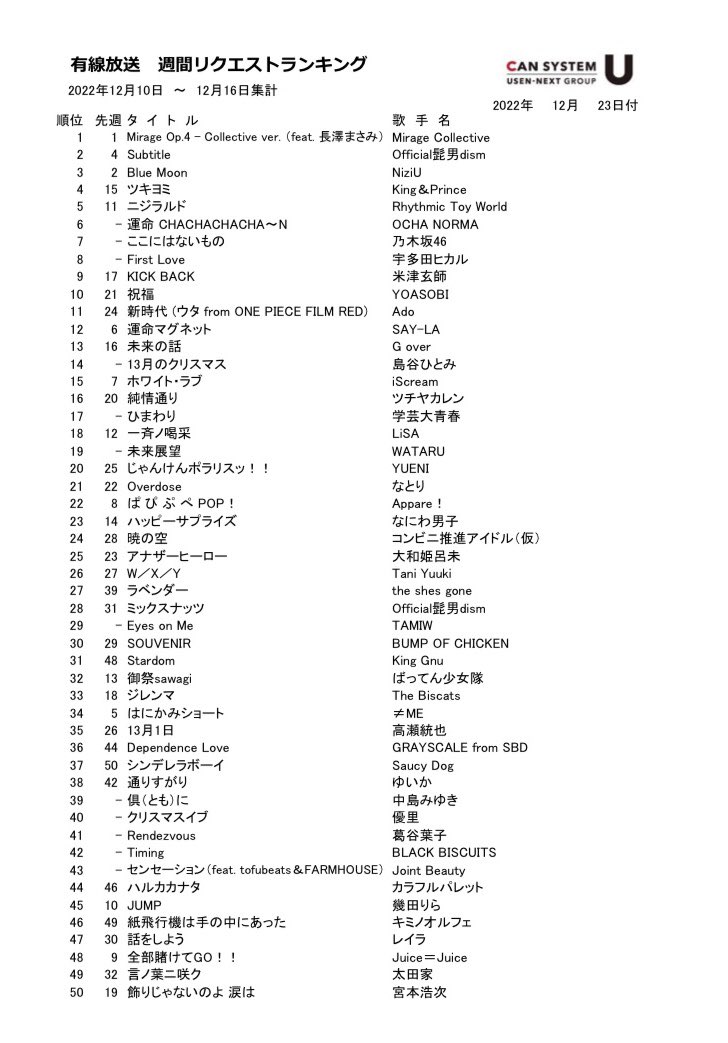 convenienceidol's tweet photo. 12/23付
有線放送
週間リクエストランキング
28位→24位

コンビニ推進アイドル(仮)
「暁の空」 https://t.co/7wsibItAzc