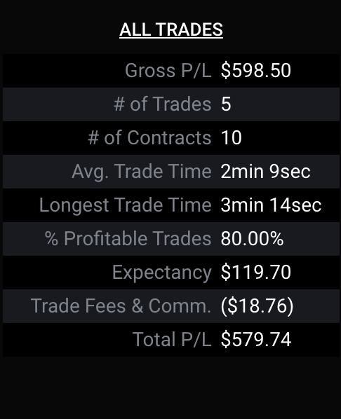 stock_ock's tweet photo. Day 6 of trading futures on prop firm account. Green on both accounts. Waited for the right setups. Traded $NQ  and $MNQ. 2/3 there on my big account and 1/4 way there on smaller account. 8 days left to pass on big account. https://t.co/PLSZQyy2WD