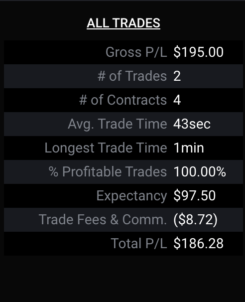 stock_ock's tweet photo. Day 6 of trading futures on prop firm account. Green on both accounts. Waited for the right setups. Traded $NQ  and $MNQ. 2/3 there on my big account and 1/4 way there on smaller account. 8 days left to pass on big account. https://t.co/PLSZQyy2WD