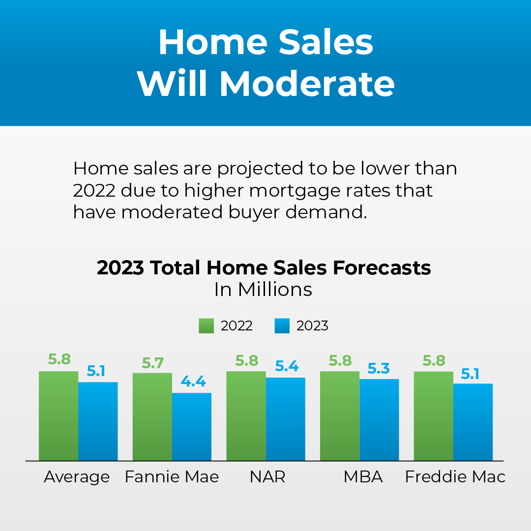Danielle_Puchon's tweet photo. The 2023 housing market will be defined by two key factors: inflation and mortgage rates. Where rates go in the new year depends on what happens with inflation. If you’re thinking of buying or selling a home, DM me so you have a trusted advisor on...
#realestate #housingforecast https://t.co/S4ZzTbIcG5