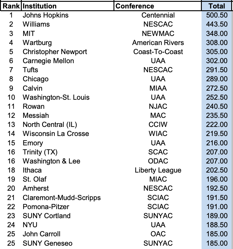 d3Playbook's tweet photo. With the completion of football, @LDirectorsCup is out with its fall standings. #d3fb #d3soccer #d3fh #d3vb #d3xc
https://t.co/nZxcUNvyI0 https://t.co/C8IVoH67dB