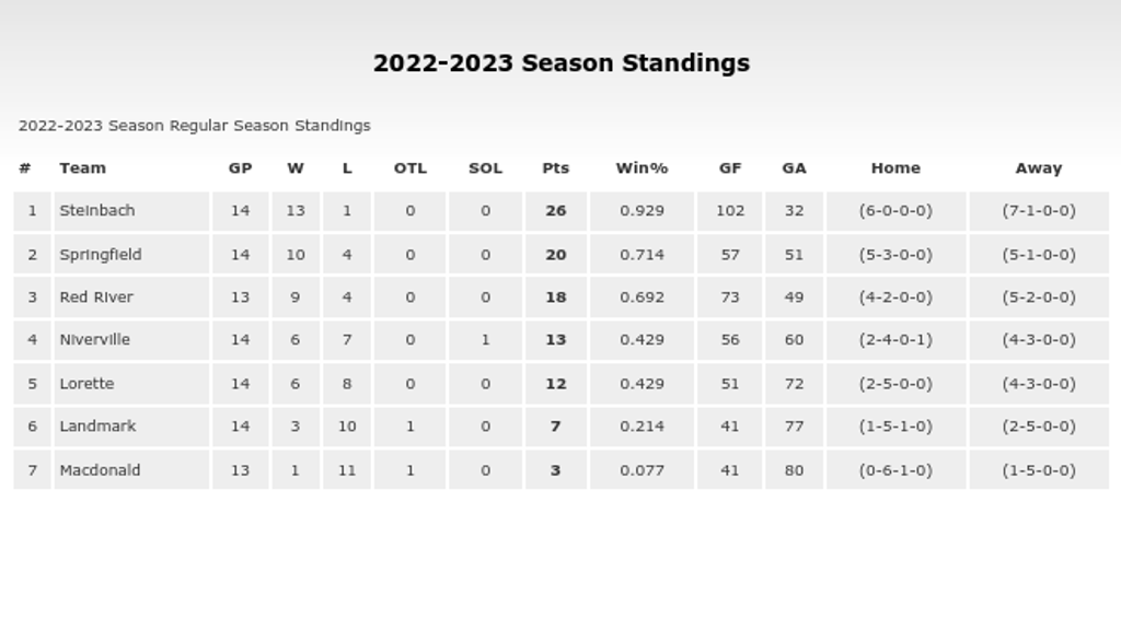 Current #HTJHL standings 
htjhl.com/standings.php