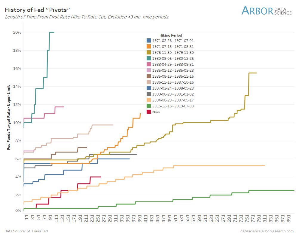 HolgerJuul's tweet photo. @GRDecter Interesting to choose to start modern history the year Volcker left the Fed. https://t.co/xKaRBD8M0h