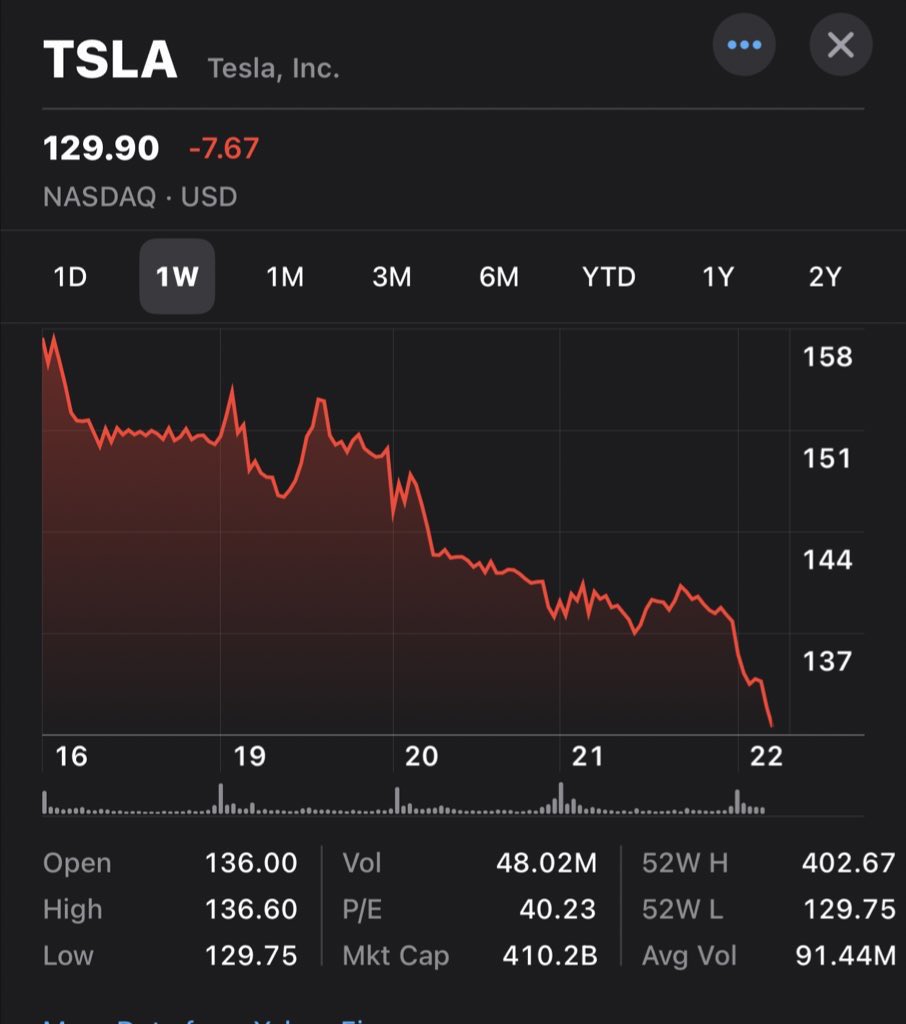 <a href="/elonmusk/">Elon Musk</a> Dude you’ve got to do something about your stock, you’re getting wrecked again today. Stop screwing around with Twitter and be CEO.