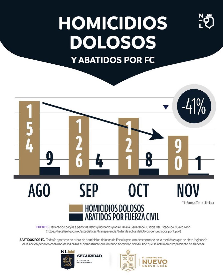 La llegada de @GerardoPPmanes a la <a href="/SSeguridadNL/">Secretaría de Seguridad Nuevo León</a> ha reflejado una baja en los índices delictivos en Nuevo León como resultado de la nueva estrategia de coordinación en los tres niveles de gobierno y la ofensiva frontal contra las células del crimen organizado.