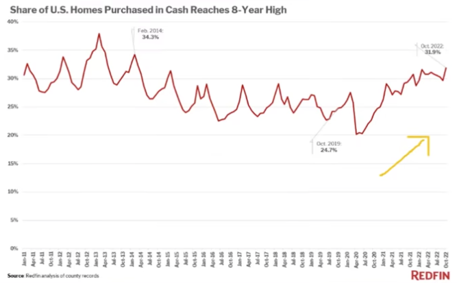 BRKdaddy's tweet photo. 1/3 of home buyers purchased their home with cash. The other 66% home buyers financed (high interest rate). https://t.co/33SBBaNFrV
