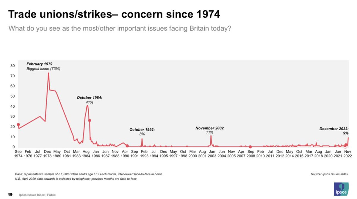 NEW Some context on UK #strikes - public concern has risen - but very little compared to REAL 1979 winter of discontent….