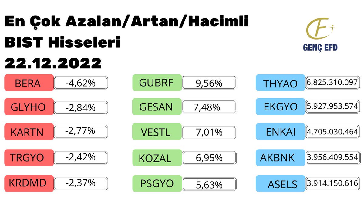 gencegefinans's tweet photo. En Çok Azalan/Artan BİST Hİsseleri
#bist #bist100 #finans #gencefd https://t.co/8iLdkaBB06