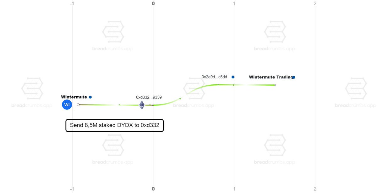 On Dec 20th, 0xd33 unstaked a record 9,1M $DYDX ($11M) from the safety pool.

I believe this is a wallet of Wintermute Trading.

It then sent all to 0x2a9, followed by 1,3M $DYDX to 0xdbf which is tagged by <a href="/nansen_ai/">Nansen 🧭</a> as Wintermute.

Are they preparing to sell?