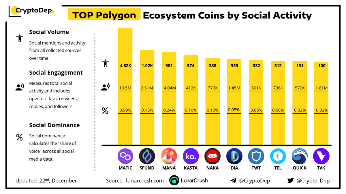 Crypto_Dep's tweet photo. ⚡️TOP @0xPolygon #MATIC Ecosystem Coins by Social Activity
22 December 2022
$MATIC $SFUND $MANA $KASTA $NAKA $DIA $TWT $TEL $QUICK $TVK https://t.co/lzKNOwE2Ac