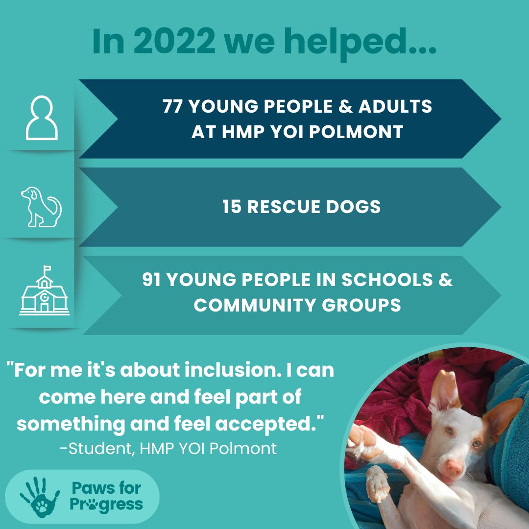 PawsforProgress's tweet photo. What a year itโs been at #PawsforProgress
Thanks to your support, in 2022 we helped:
๐ 77 people at HMP YOI Polmont @scottishprisons
๐พ 15 rescuedogs @EdinDogCatHome
๐ 91 #youngpeople in the community
Thank you for joining us on our journey, wishing you a happy new year! https://t.co/qt5DURf1OL