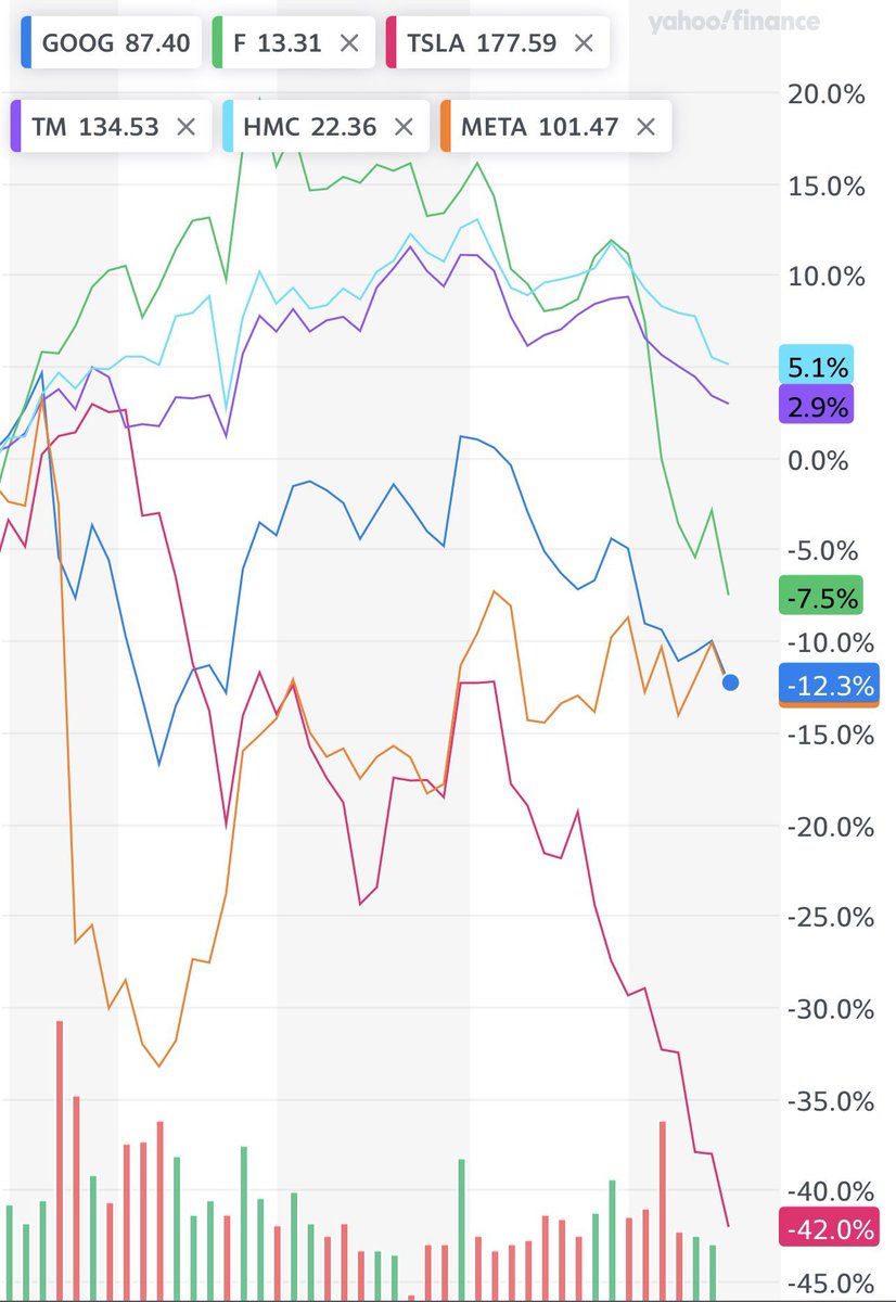 cryoslee's tweet photo. @tesla_addicted @BriannaWu @elonmusk Tesla doesn’t look so hot when you stick it on the same graph https://t.co/AaZnPKXpn6