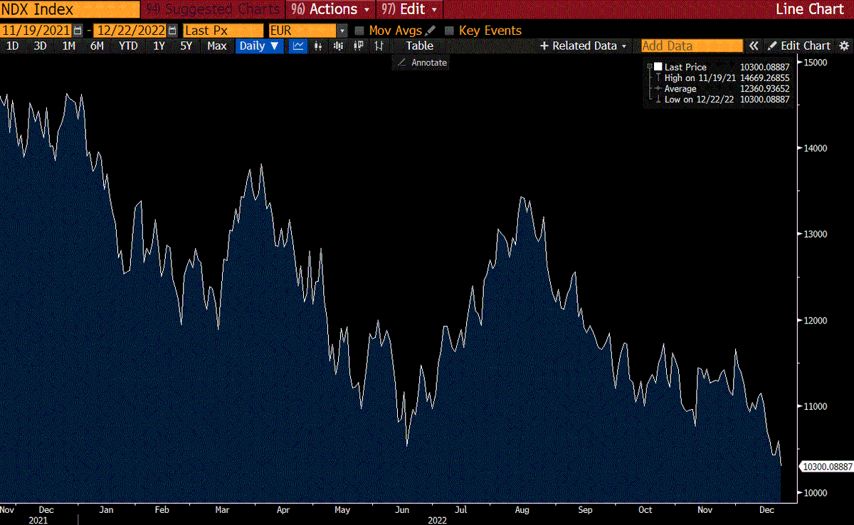 KarelMercx's tweet photo. A new low in 2022 of the Nasdaq index for euro area investors #fallingdollar https://t.co/Po4auwIcxm