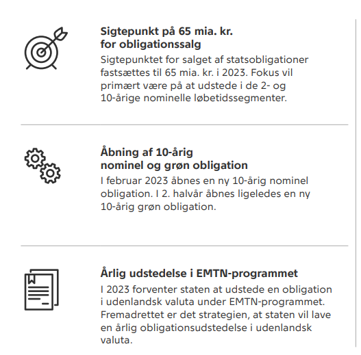 HelleEis's tweet photo. Danmark går ind i 2023 med et godt udgangspunkt. Statens finansieringsbehov kendes endnu ikke, da en finanslov ikke er vedtaget. På trods af usikkerheden om finansieringsbehovet er strategien for statens låntagning i 2023 robust over for udsving. Læs med: https://t.co/ihdKSdB4uO https://t.co/1tykQw2veQ