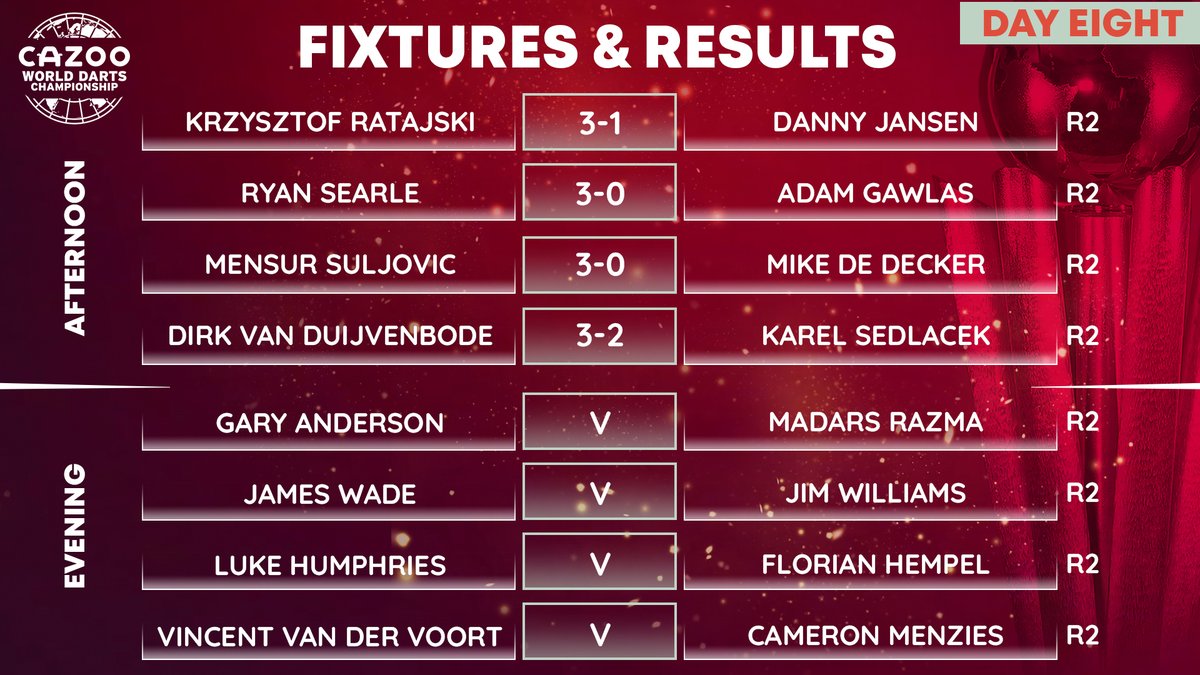 OfficialPDC's tweet photo. Dirk van Duijvenbode was among four players to make it through to the third round this afternoon.
We're back with more second round action from 1900 GMT.π
#WCDarts | R2
πΊ https://t.co/37DNuv1GDM https://t.co/YF6PDpXnQ2