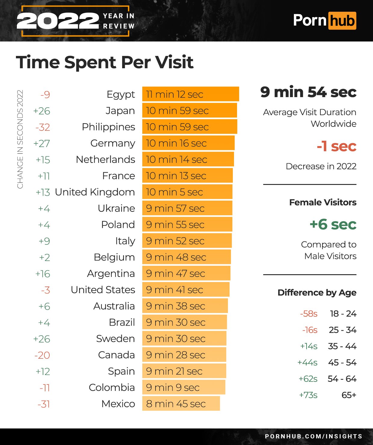 Pornhub on Twitter: "Pornhub users worldwide spent an average of 9 min...