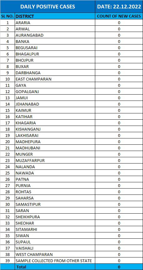 BiharHealthDept's tweet photo. #BiharFightsCorona 
Update of the day. 

➡️0 more #COVID19 +ve cases have been reported so far on 21st December 2022. 

➡️Taking total count of Active cases in Bihar to 03

The break up is as follows.
@yadavtejashwi 
@SHSBihar 
@IPRD_Bihar 
#BiharHealthDept 
#COVID19 https://t.co/4Te4qWFIgr