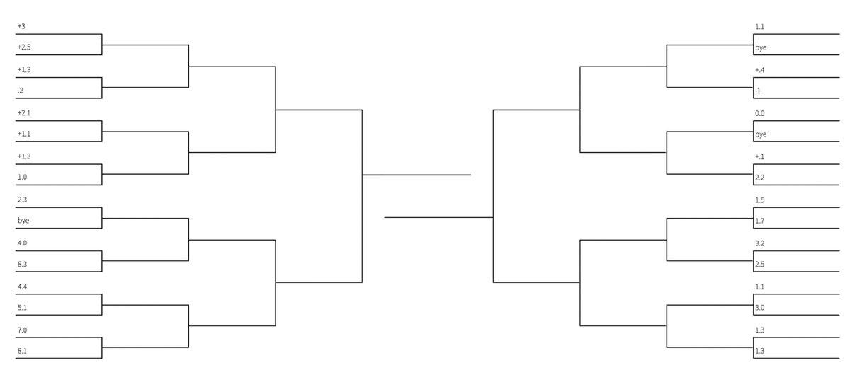 Can someone explain this...perhaps a PGA Club Pro who understands setting up a season long match play.

Usually, best handicap plays worst handicap, but these brackets have the best players in one bracket and the worst players in another 🤔

There must be some reasoning behind it