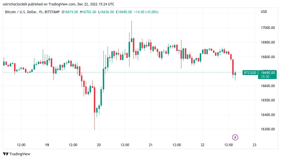 📉#Bitcoin dips below $16.700

The weakness appeared to be a reaction to stronger-than-expected U.S. gross domestic product #GDP growth in Q3