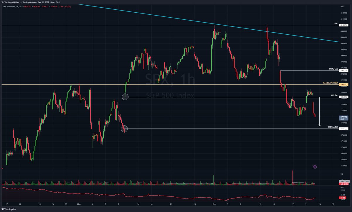 tex_trading's tweet photo. Nice open back under that CPI gap we talked about all week. Tough to get in on anything but momentum setups today. Still looking for that gap fill, expecting 3800 will be a wall until it isn't. $SPX $SPY $ES https://t.co/NMjOKsDHks