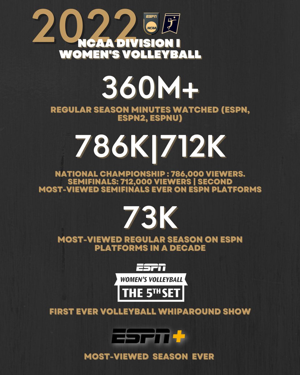 ESPNPR's tweet photo. #NCAAWVB on ESPN Platforms in '22

🏐360M+ minutes watched 
🏐786K viewers | @NCAAVolleyball champ match
🏐712K viewers | national semifinals
🏐73K viewers | Most-viewed regular season in a decade 
🏐First-ever whiparound show
🏐Most-viewed season ever on @ESPNPlus https://t.co/6D74z8s6or