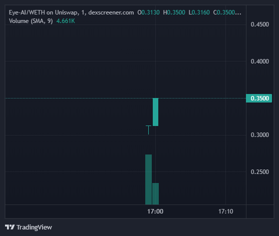 Henry_VuQuangDu's tweet photo. #EYEAI is live now on ETH
CA: 0x148c031fE810E63dBDcF45dB669b9B06A5bd29eF
Buy on Uniswap. https://t.co/DOpbeY5xom