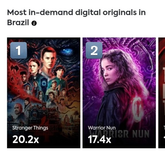 avatricesource's tweet photo. 📊 Brazil Parrot Analytics TV Demand Charts at December:

#2 Most In Demand Digital Originals (17.4DEx)

#5 TV Shows Heating Up (+135.4%)

"Brazil market insights: SVOD, studio, broadcast, free-to-air networks, pay TV, distributors and talent agencies TV insights" #SaveWarriorNun https://t.co/v6rE83JzkH