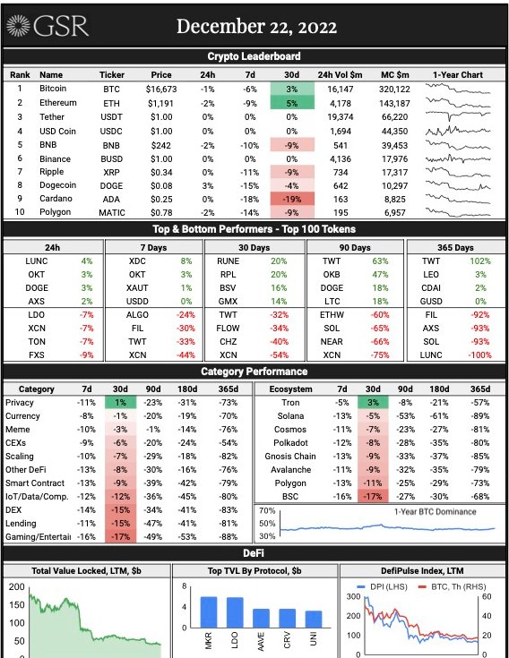 GSR_io's tweet photo. Daily Market Update 12/22: #BTC is currently trading around $16.7k and ETH around $1.2k. Notable gainers in the last 24 hours are #LUNC, #OKT, and #DOGE. The global crypto market cap is $841B, down 0.4% over the last day. DeFi TVL is ~$40b and BTC dominance is around 42% https://t.co/WEqsBW9eVW