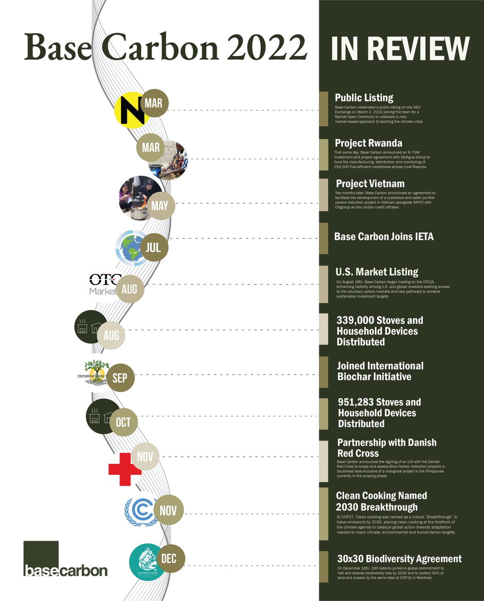 From public listing to nearly a million devices distributed, it has been a formative year for Base Carbon. 

We are looking forward to another impactful year ahead — continuing to harness the power of markets to drive positive change and protect our planet 🌍
