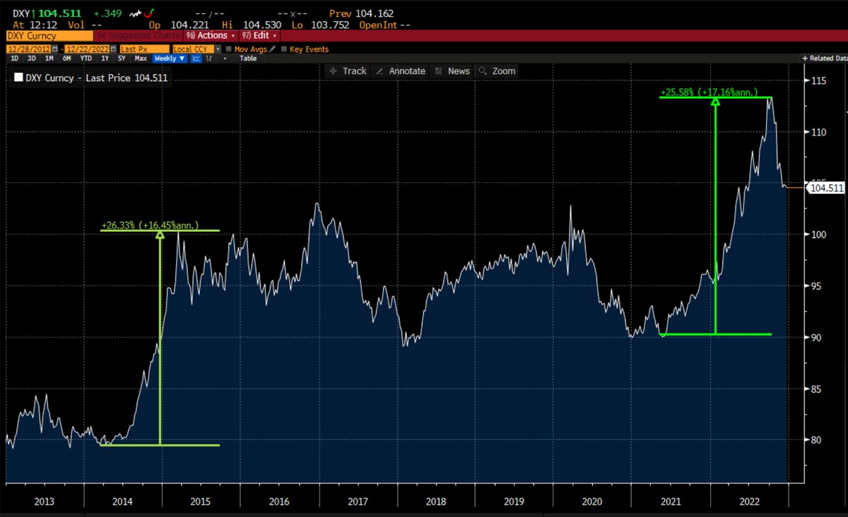SantiagoAuFund's tweet photo. Just a reminder...for all those who think the DXY can no longer rally bc most rate hikes are now behind us...the DXY rose more in 2014-2015 when there were zero rate hikes...as it did in 2021-2022 when there were several rate hikes.
Keep an open mind...
#NothingIsWritten https://t.co/cIWTIjHBkJ