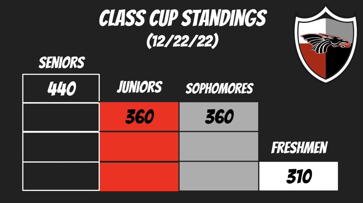 🚨 POINT UPDATE 🚨
Following multiple holiday events, we have an update to the 
<a href="/NPHSClassCup/">NPHS Class Cup</a>
 standings! Winners of different events:
Tree Decorating - Freshmen
Giving Trees - Juniors
Dress Up Days - Seniors

A great month for all!

<a href="/VoelzJames/">New Palestine High School</a> @southernhancock