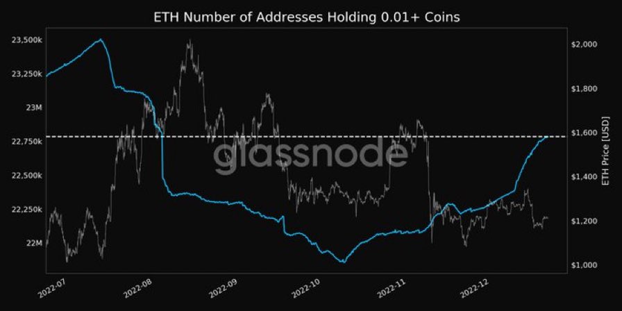 Ethereum number of addresses holding 0.01+ ETH just hit a 4-month high 📈