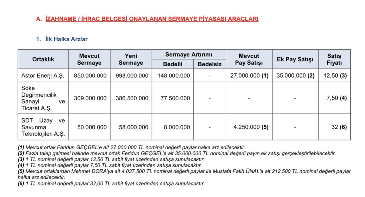 ❗️SPK,Astor Enerji, Söke Un ve SDT Uzay’ın Halka Arzlarına Onay Verdi. 
#Astor #Soke #Sdttr
