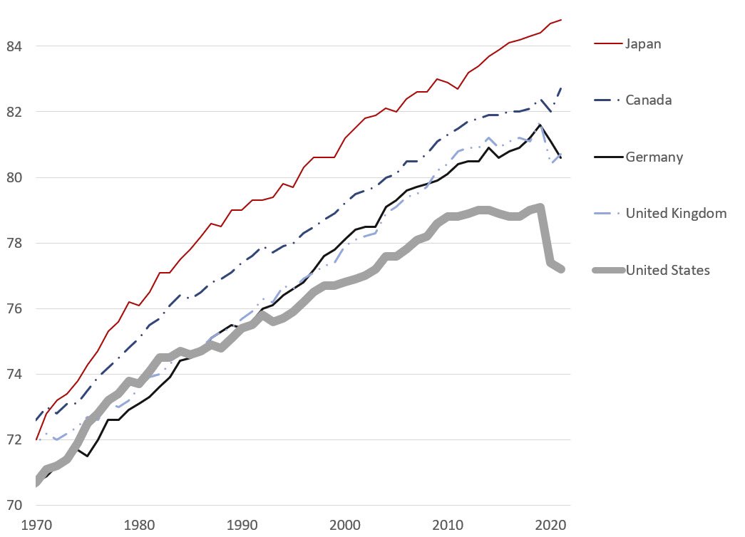 Victoria Fan on Twitter "US life expectancy continues to fall off a