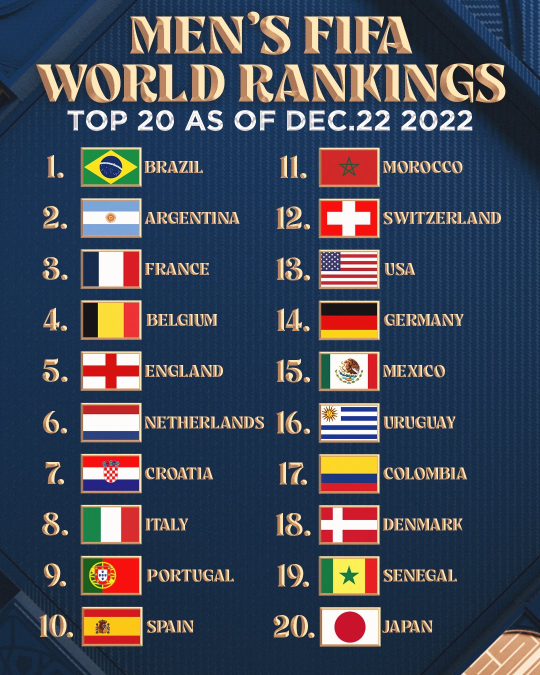 FOX Soccer on X: The latest Men's FIFA World Rankings have