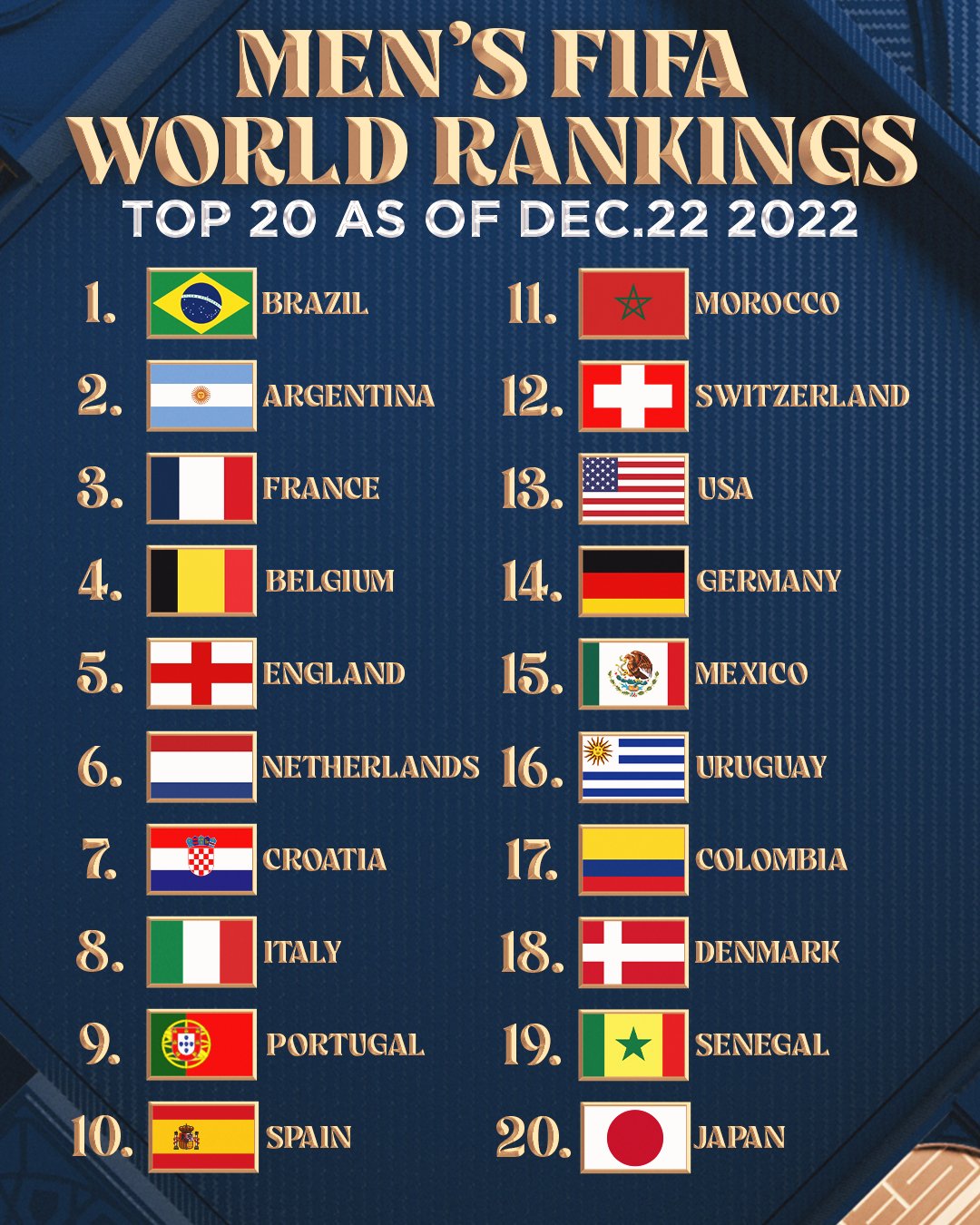 FIFA World Cup Ranking, 2018