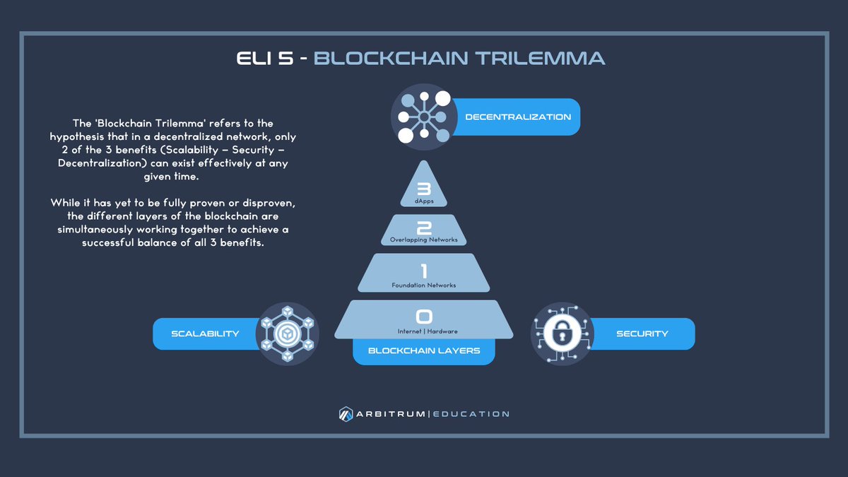 Gm #Arbinauts ☀️- Say it back if you understand the Blockchain Trilemma. If you don't, check out the attached image! 💙🧡

#Arbitrum <a href="/eli_defi/">eli</a> <a href="/VitalikButerin/">vitalik.eth</a>